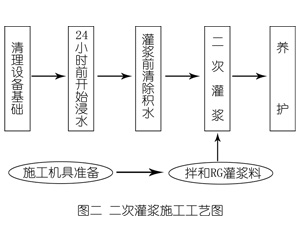 上虞灌浆料施工工艺—文字完整版